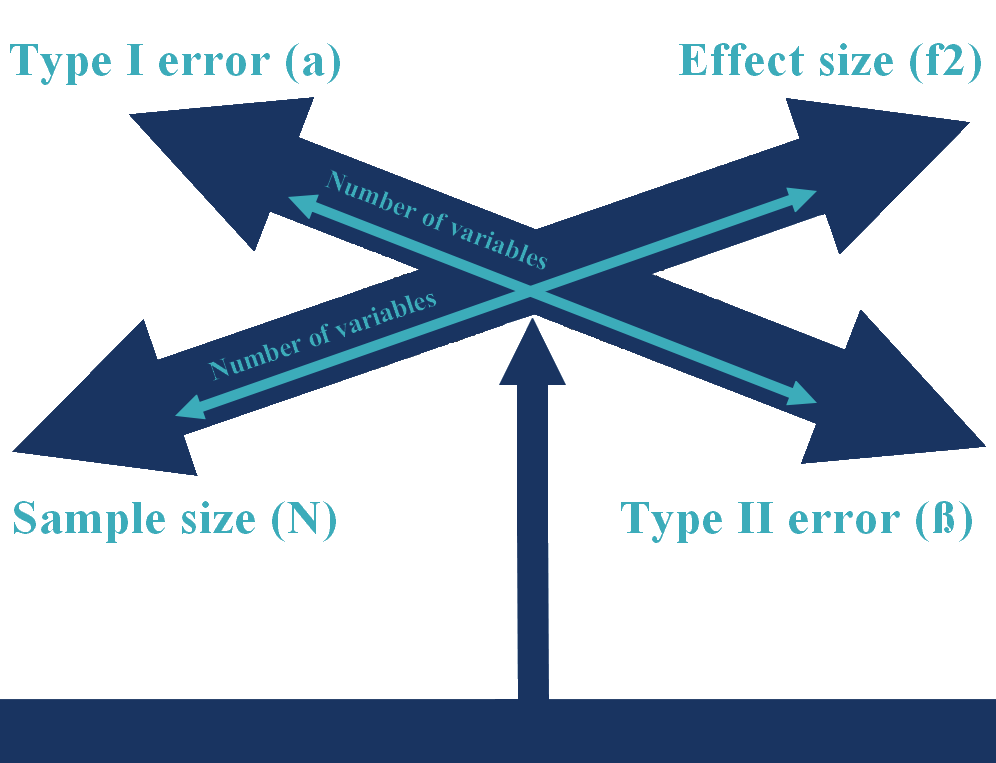 Balancing the type I error, type II error, effect size, sample size and the number of variables
