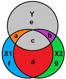 Ballentine diagram of a regression showing multicollinearity 1